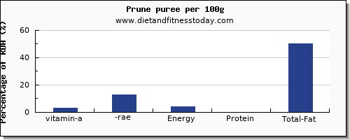 vitamin a, rae and nutrition facts in vitamin a in prune juice per 100g